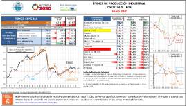 Índice de producción industrial CyL [enero 2020]