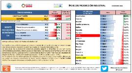 ÍNDICE DE PRODUCCIÓN INDUSTRIAL DICIEMBRE 2022