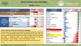 Indice de producción industrial [Marzo 2019]