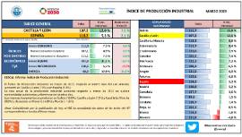 ÍNDICE DE PRODUCCIÓN INDUSTRIAL MARZO 2023