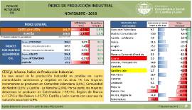 Índice de Producción Industrial [Noviembre 2018]