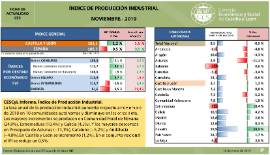 Índice de producción industrial [Noviembre 2019]