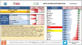 ÍNDICE DE PRODUCCIÓN INDUSTRIAL [NOVIEMBRE 2022]