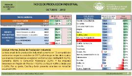 Índice de Producción Industrial [Octubre 2018]