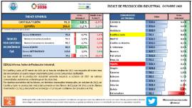 ÍNDICE DE PRODUCCIÓN INDUSTRIAL [OCTUBRE 2022]