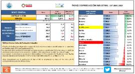 ÍNDICE DE PRODUCCIÓN INDUSTRIAL OCTUBRE 2023