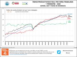 Índice de productividad real por hora trabajada 1T 2020 España, UE27 y países de referencia
