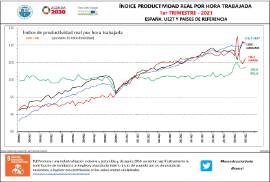 Índice productividad real por hora trabajada [1T 2021] España, ue27 y países de referencia