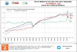Índice de productividad real por hora trabajada[IIIT 2020] España, UE27 y países de referencia
