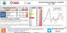 ÍNDICES DE CIFRA DE NEGOCIOS - INDUSTRIA mayo - 2020