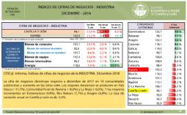 Índices de Cifras de Negocios en la Industria [Diciembre 2018]