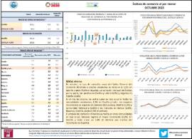 índices de comercio al por menor Octubre 2023
