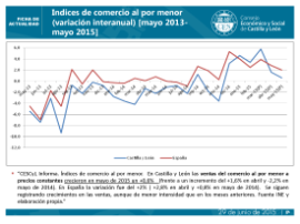 Indices de comercio al por menor (variación interanual) [mayo 2013-mayo 2015]