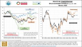 Índices de competitividad de la economía española (base 100 = 1999) [febrero 2020]
