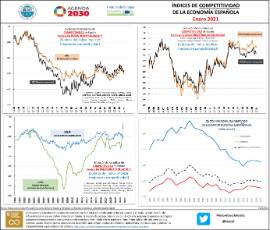 Índices de competitividad de la economía española [Enero 2021]