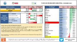 ÍNDICES DE PRODUCCIÓN INDUSTRIAL DICIEMBRE 2024