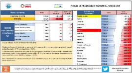 ÍNDICES DE PRODUCCIÓN INDUSTRIAL MARZO 2024