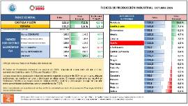 ÍNDICES DE PRODUCCIÓN INDUSTRIAL OCTUBRE 2025