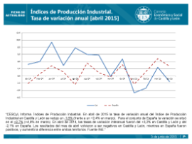 Indices de Producción Industrial. Tasa de variación anual [abril 2015]