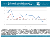 Índices de Producción Industrial. Tasa de variación anual [enero 2015]