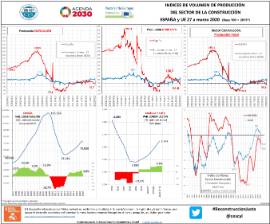 Indices de volumen de producción del sector de la construcción España y UE 27 a marzo 2020 (base 100 = 2015*)
