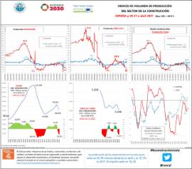 Indices de volumen de producción del sector de la construcción España y ue 27 a abril 2021 (base 100 = 2015*)
