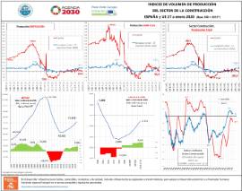 Indices de volumen de producción del sector de la construcción España y UE a 27 enero 2020 (Base 100 = 2015*