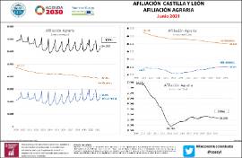 Afiliación Castilla y León Afiliación agraria [Junio 2021]