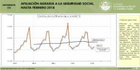 Afiliación Agraria a la Seguridad Social [Hasta Febrero 2018]