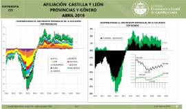 Infografía. Afiliación C y L provincias y género [Abril 2019]