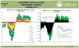Infografía. Afiliación C y L provincias y género [Febrero 2019]