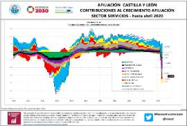 Afiliación Castilla y León contribuciones al Crecimiento Afiliación Sector Servicios - hasta [Abril 2020]
