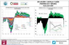 Infografía. Afiliación Castilla y León Provincias y Género hasta [abril 2020]
