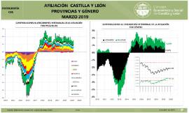 Infografía. Afiliación Castilla y León provincias y género [Marzo 2019]
