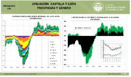 Infografía- Afiliación Castilla y León. Provincias y Género