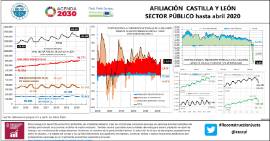 Afiliación Castilla y León Sector Público Hasta [Abril 2020]