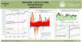 Infografía- Afiliación Castilla y León Sector Público [Agosto 2018