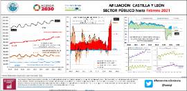 Afiliación Castilla y León Sector público hasta [febrero 2021]
