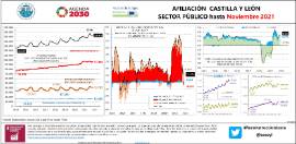 Infografía Afiliación Castilla y León sector público [Noviembre 2021]