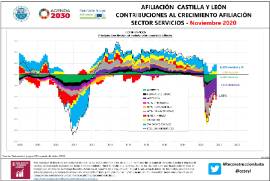 Infografía Afiliación CyL contribuciones al crecimiento Afiliación sector servicios [Noviembre 2020]