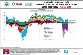 Infografía Afiliación CyL Contribuciones al crecimiento Afiliación sector servicios [Febrero 2021]