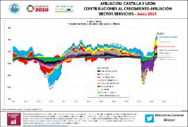 Infografía Afiliación CyL Contribuciones al crecimiento afiliación Sector servicios – [junio 2021]