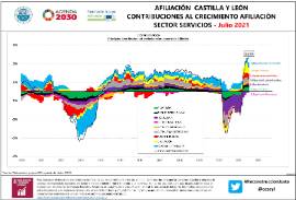 Infografía Afiliación CyL contribuciones al crecimiento afiliación Sector servicios - [julio 2021]