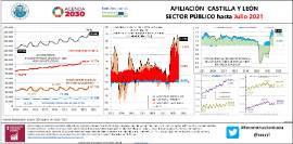 Infografía Afiliación CyL sector público hasta [julio 2021]