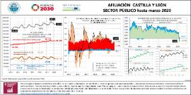 Infografía- Afiliación CyL sector público hasta [marzo 2020]