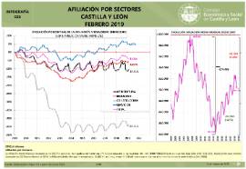 Infografía. Afiliación. Evolución Sectores [Febrero 2019]