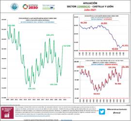Infografía Afiliación Sector comercio – C y L [julio 2021]