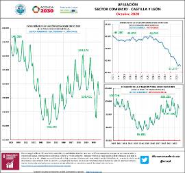 Infografía Afiliación Sector Comercio – Castilla y León [Octubre 2020]