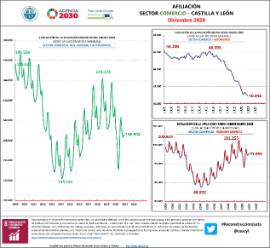Infografía Afiliación Sector Comercio CyL [diciembre 2020]