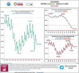 Infografía Afiliación sector comercio CyL [enero 2021]